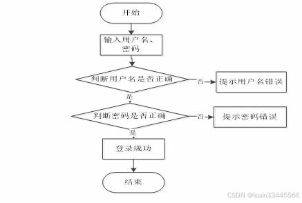 spring boot电商系统 网上购物商城开发